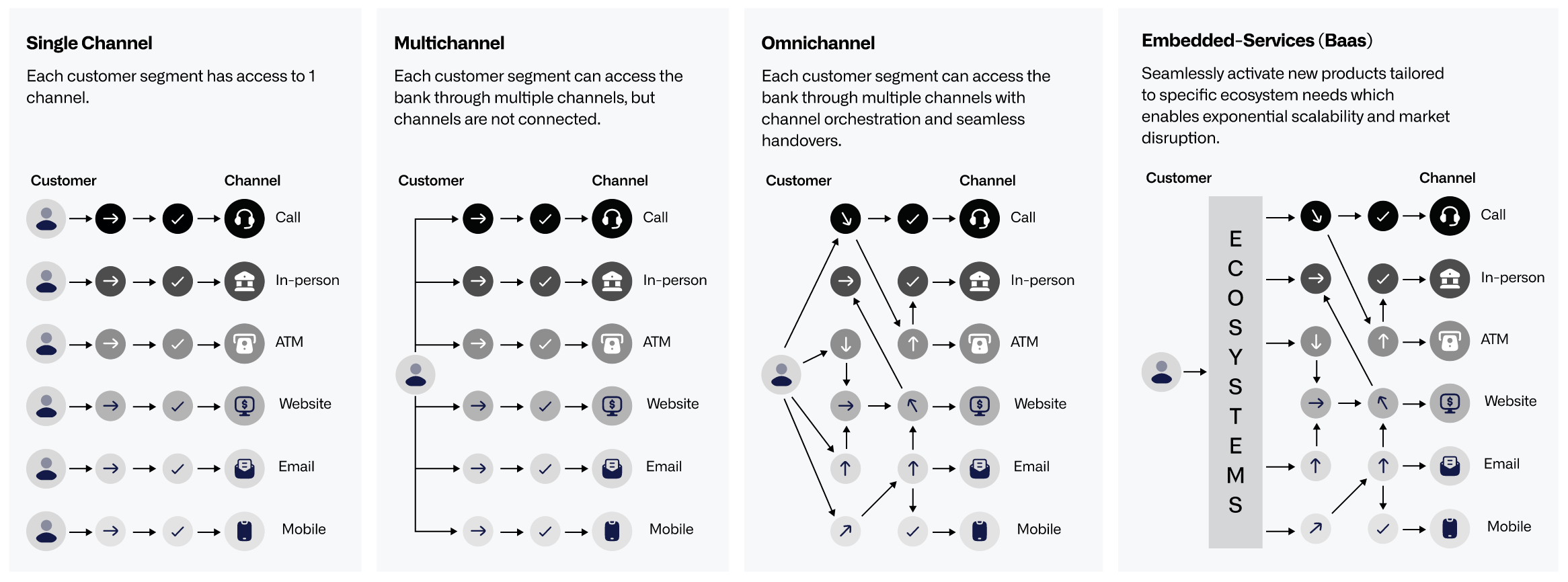 Banking evolution diagram